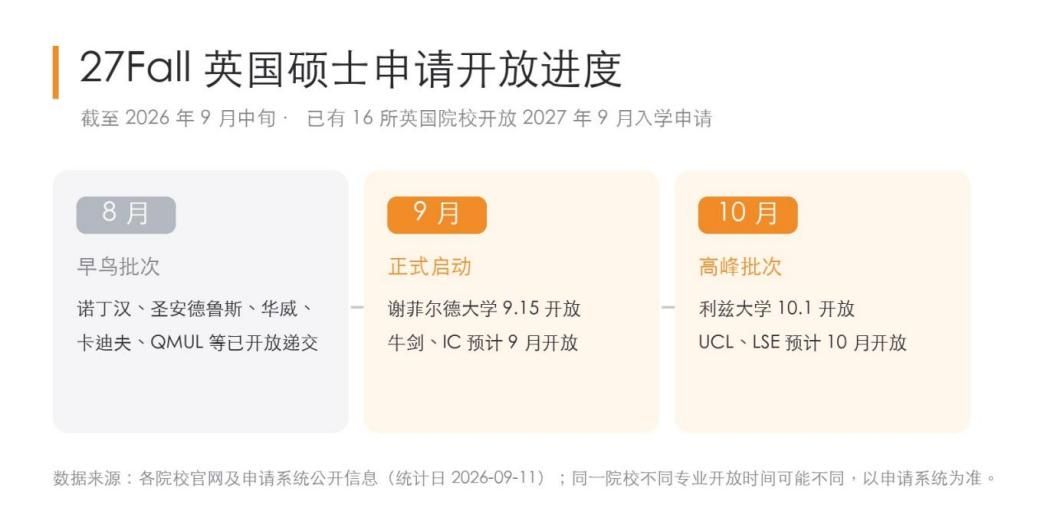 27Fall英国硕士申请开放进度(数据来源:各院校官网及申请系统公开信息)